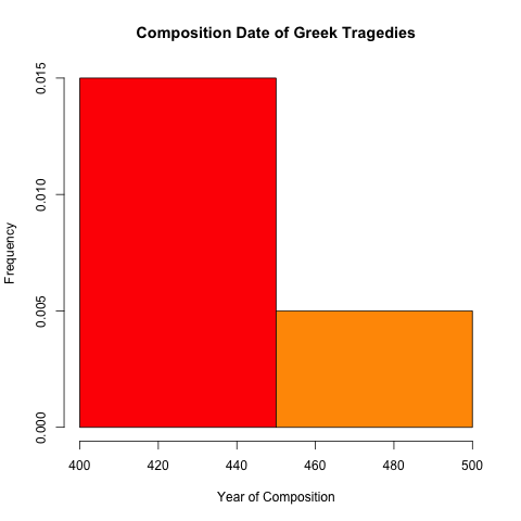 Histogram showing composition year for Greek Tragedy with two data categories