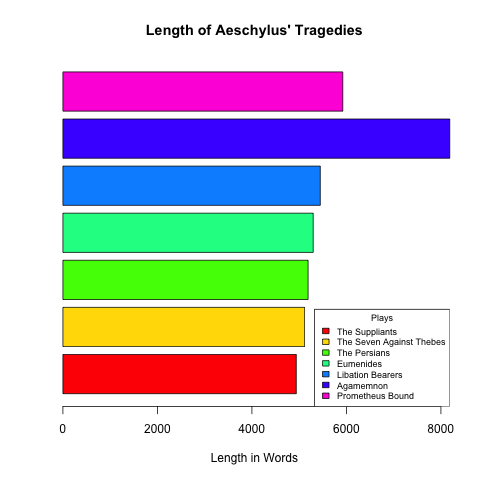 Graph Showing Length of Aeschylus' Tragedies in Words