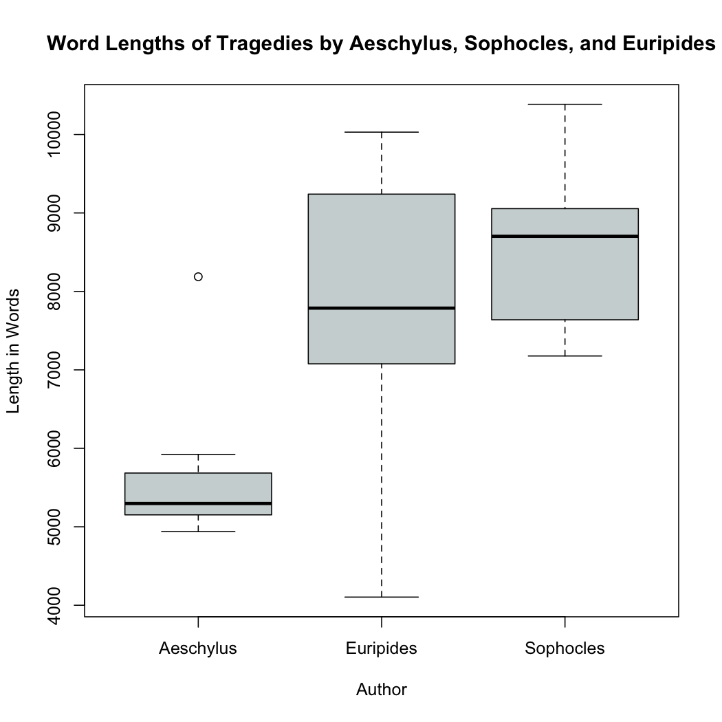 Boxplot showing the length of tragedies by Aeschylus, Sophocles, and Eurpides