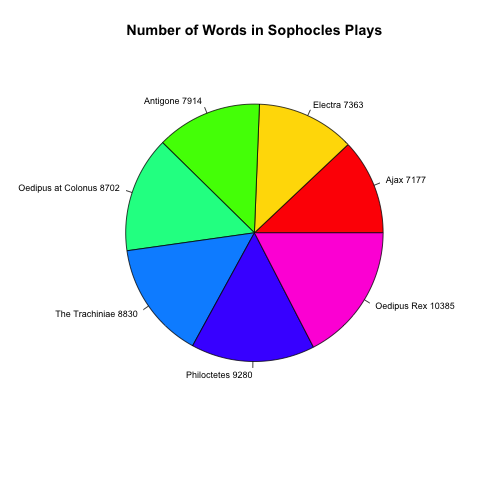 Pie Chart Showing Length of Sophocles Tragedies in Words