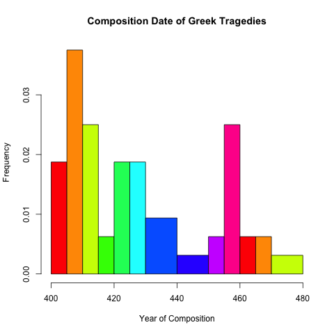 Histogram showing years Greek Tragedies were composed with arbitrary data bins